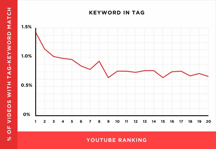 Graphe utilisation mots cles et classement youtube
